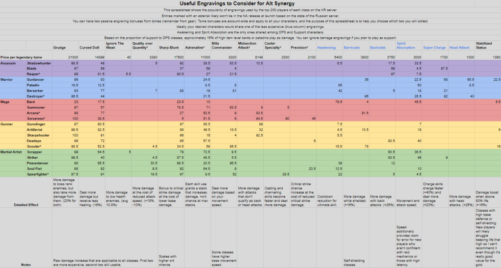 Best Engravings in Lost Ark